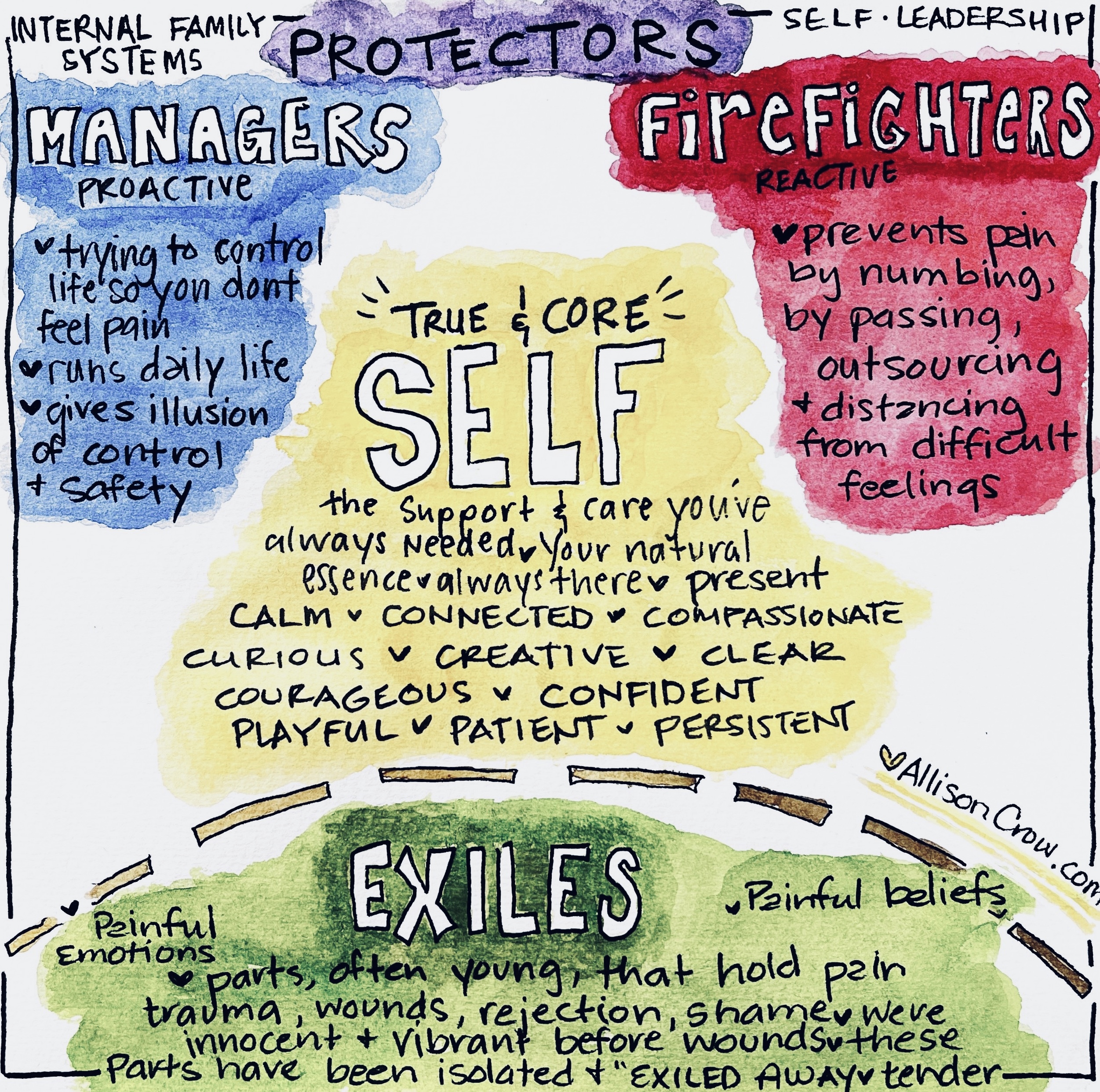 Watercolor and Ink drawing of SELF Protectors and Exiles in IFS