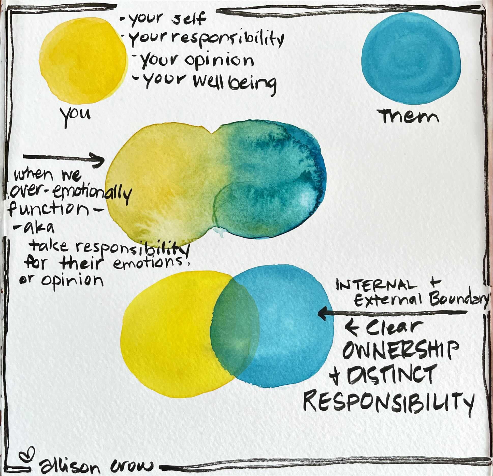 Overfunctioning Visual with Yellow Circles for SEFL responsibility and Teal Circles for Other responsibility. The first model shows a venn diagram of the two with watercolor yellow and teal bleeding into eachother. The second shows the Yellow and teal in a venn diagram that yas clear boundaries. 